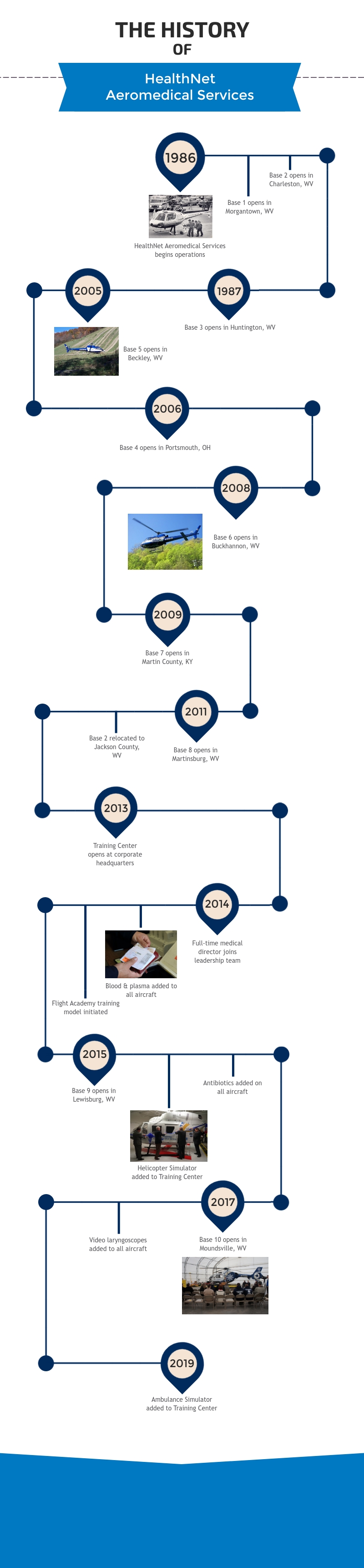 HealthNet Timeline